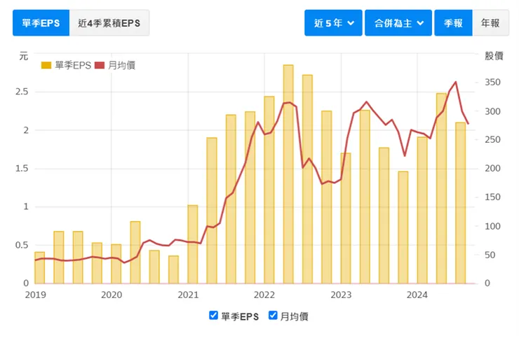 資料來源：財報狗