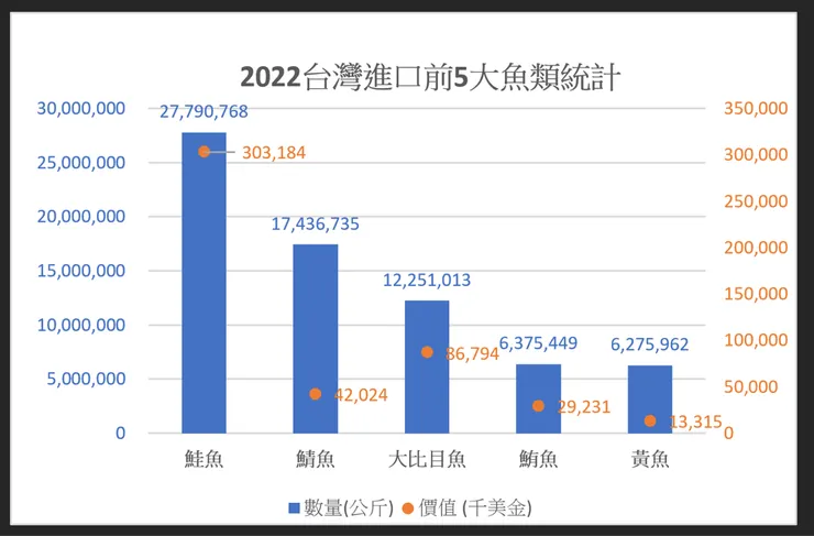 資料來源:農業部漁業署2022年報