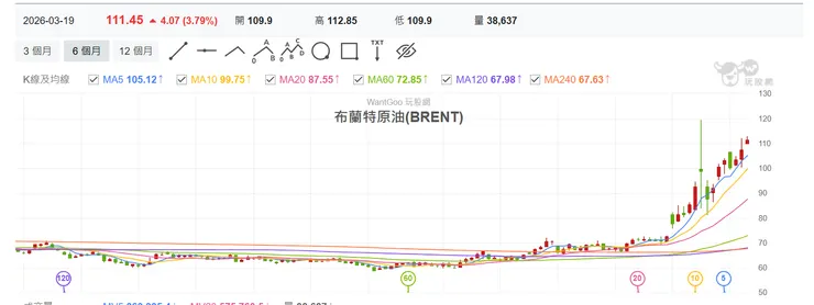 布蘭特原油目前走勢