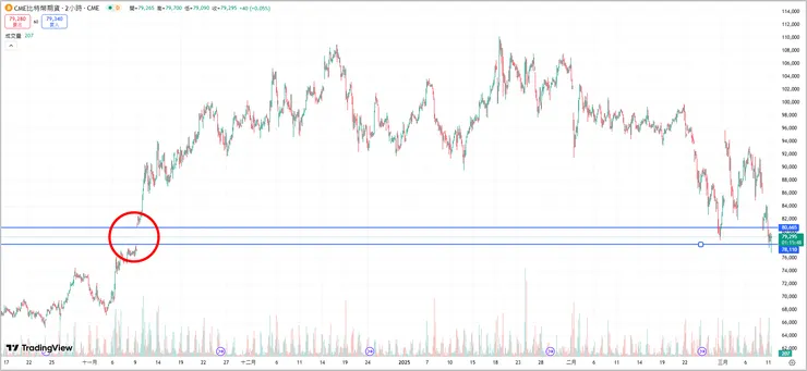 [分析] 回顧 2024 年 11 月的比特幣期貨缺口事件。