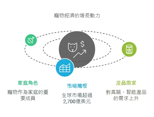 寵物經濟的增長動力