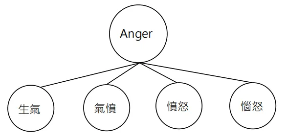 Split　(文本中的圖我覺得不太容易理解，所以自製了這張圖)