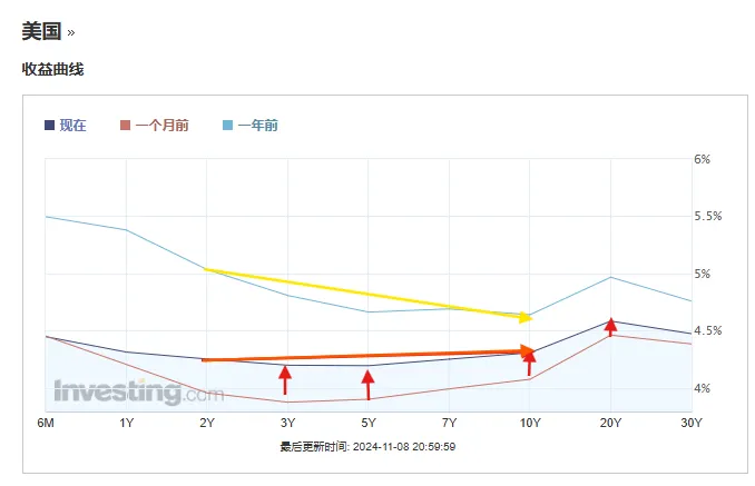 隨著美債收益率曲線正常化，銀行業將鑽取更高的息差