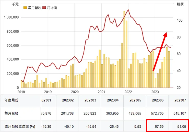 資料來源：財報狗