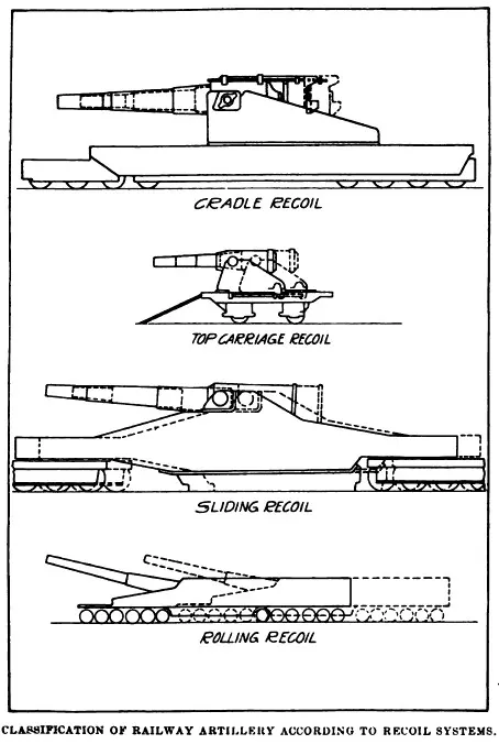 搖架後座（上）；上托架後座（第二）；滑動後座（第三）；滾動後坐（下）
