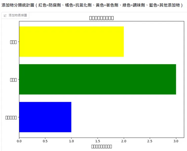 食品添加物長條圖