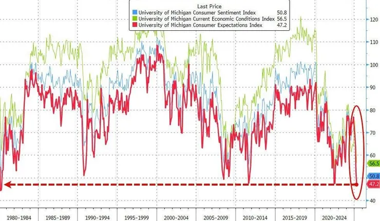 圖五:密西根大學消費者信心指數崩潰，來到2022、2012、2008、1990和1981年以來的相對低點