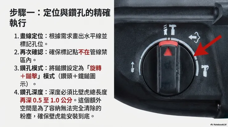 步驟一：鑽孔的細節 在設定鑽孔模式時，請務必切換至「旋轉+鎚擊」模式。 這裡有一個老手才知道的秘訣：鑽孔深度必須比壁虎總長度再深 0.5 到 1.0 公分。 為什麼？因為孔底一定會有無法完全清出的粉塵，預留這 1 公分的空間作為「容粉區」，才能確保壁虎能順利打到底，不會因為粉塵堆積而突出牆面。