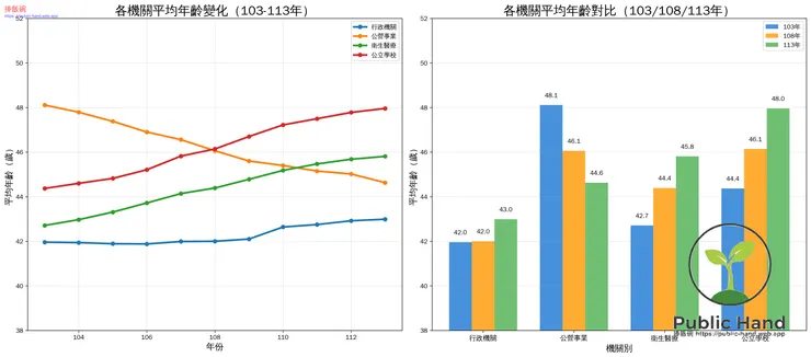 台灣公務體系在過去10年經歷了顯著的結構性變革