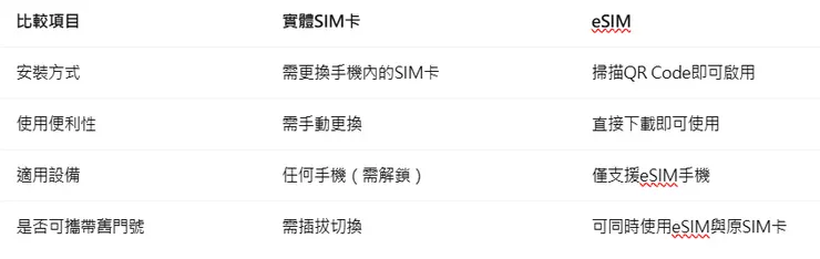 沖繩網卡 vs eSIM:哪個更適合你