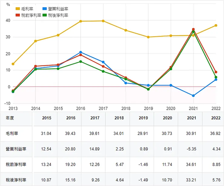 資料來源：財報狗