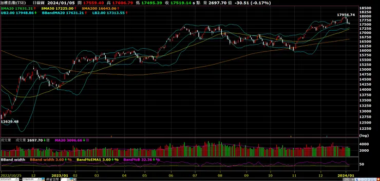 加權指數日線圖