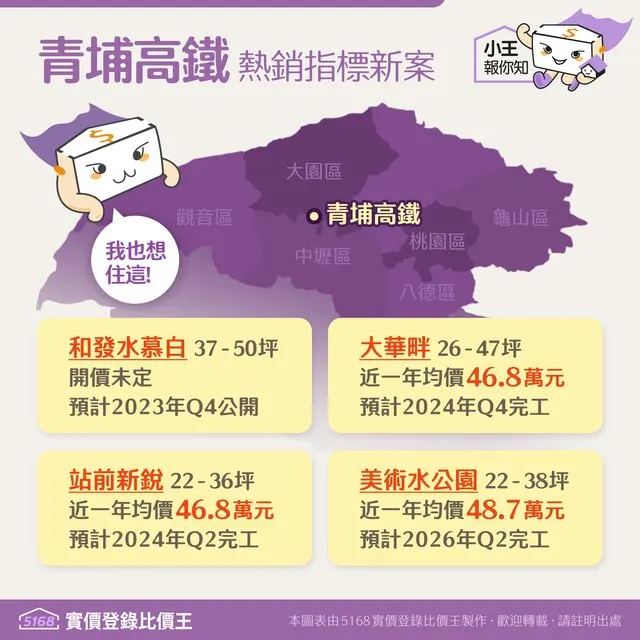 青埔高鐵熱銷指標新案