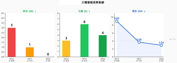 王彥程 2026年 韓國職棒 熱身賽 3場登板成長軌跡