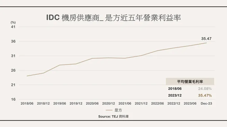 IDC 機房供應商_ 是方近五年營業利益率。資料來源：TEJ 資料庫