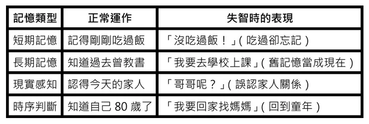 失智大腦的記憶模式