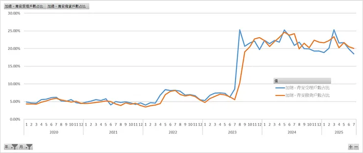 109/1~114/7_青安貸款受理戶數&撥貸戶數占新增房貸人數比重