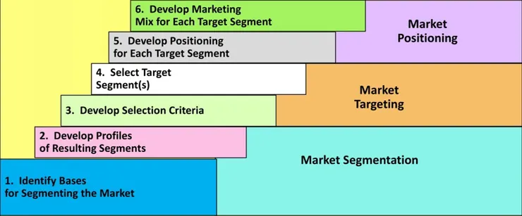 Steps in Segmentation, Targeting, and Positioning