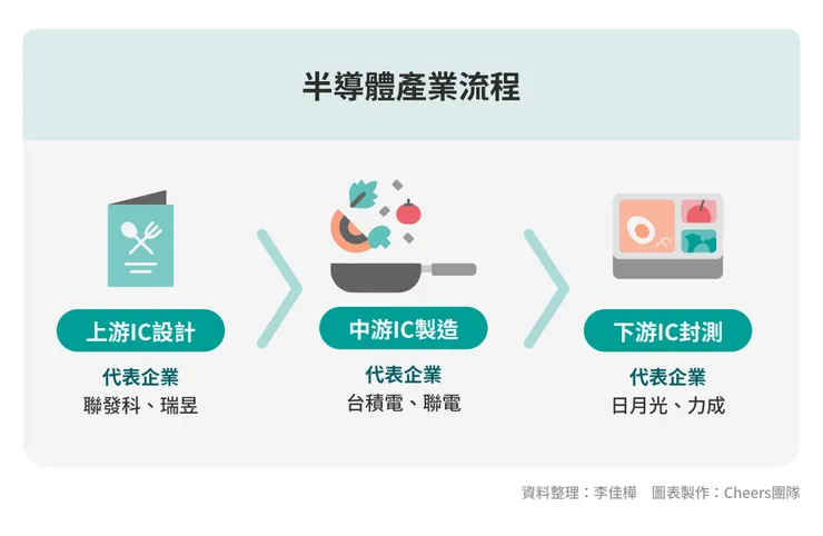 半導體產業流程/圖片來源：Cheers