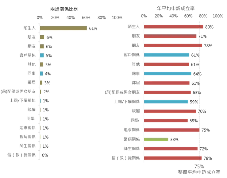 2022 年兩造關係比例與 2016 年至 2022 年申訴案件平均成立比例