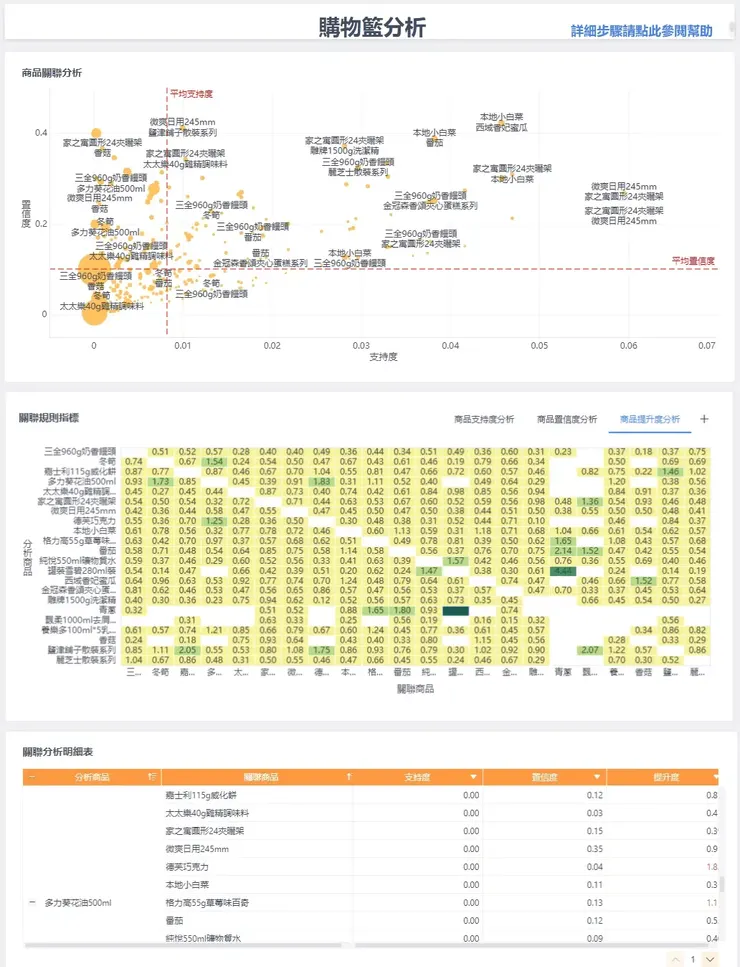 FineBI 製作的購物籃Dashboard