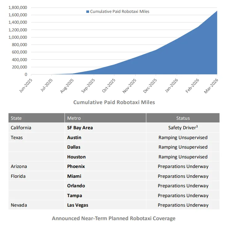 Robotaxi Paid Miles and Coverage