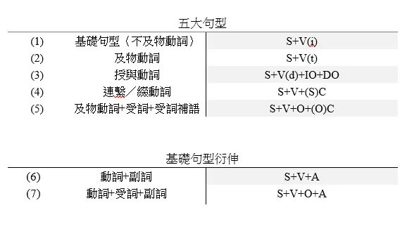 五大句型