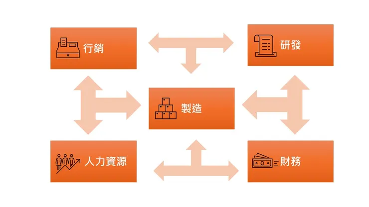 ERP系統基本架構圖示。