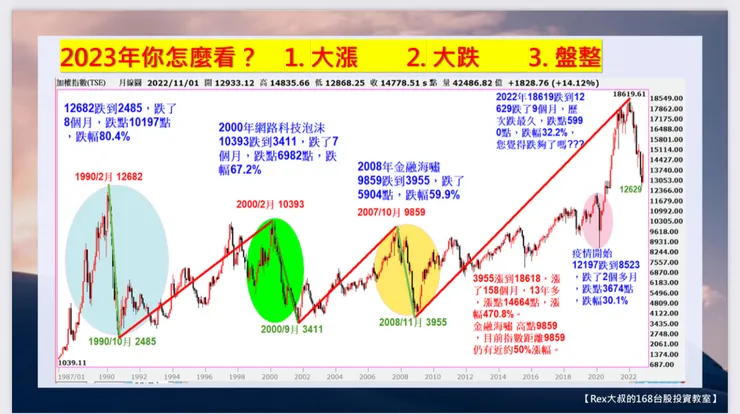 歷史的週期走勢如何變化記錄