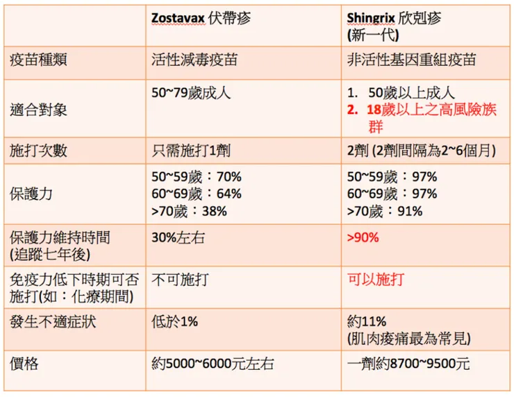 新舊疫苗比較表格