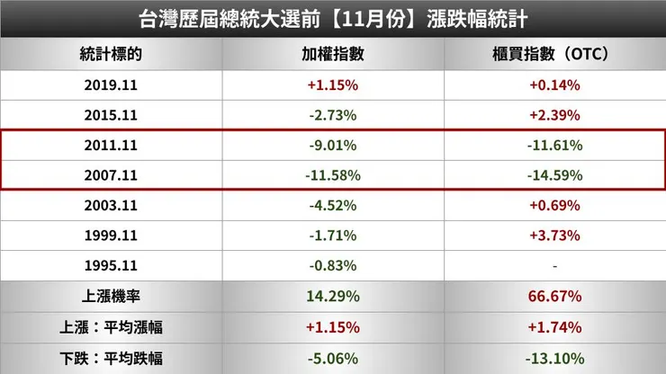 歷屆總統大選前:11月漲跌幅統計