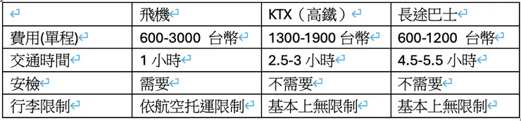金浦機場距離市區雖然較近，但還是會需要約半個小時的交通，釜山機場距離市區的交通也約莫半小時，首爾跟釜山的KTX站都在市區的位置，交通相對於機場更加方便些。