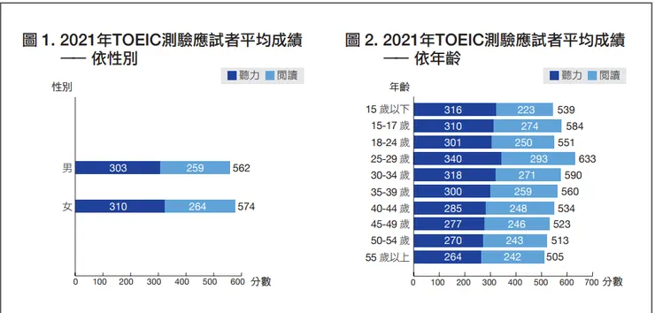 圖片取材於TOEIC主辦單位忠欣公司官網