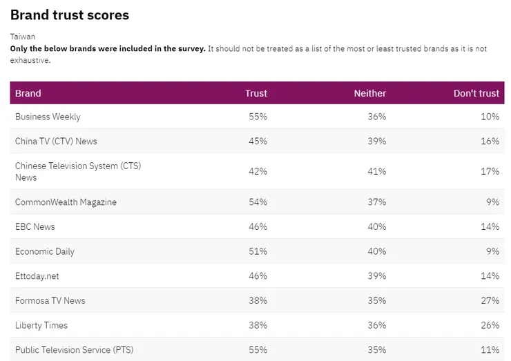 台灣媒體信任度排名節錄 Top10
