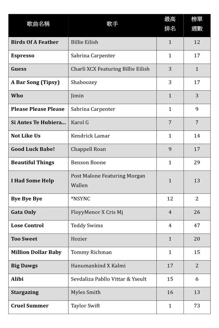Billboard Global Top 20