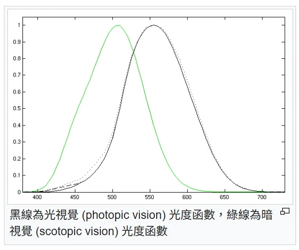 維基百科 - 光度函數