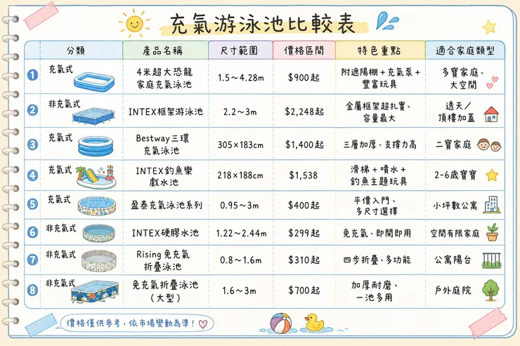 2026 充氣游泳池比較表 Top8｜家用充氣泳池 vs INTEX框架泳池 vs Bestway vs 免充氣折疊泳池 尺寸、價格、特色、適合家庭一次看懂