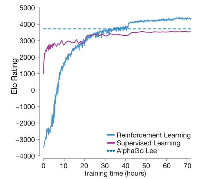 比較 AlphaGo 模仿人類與強化學習的不同