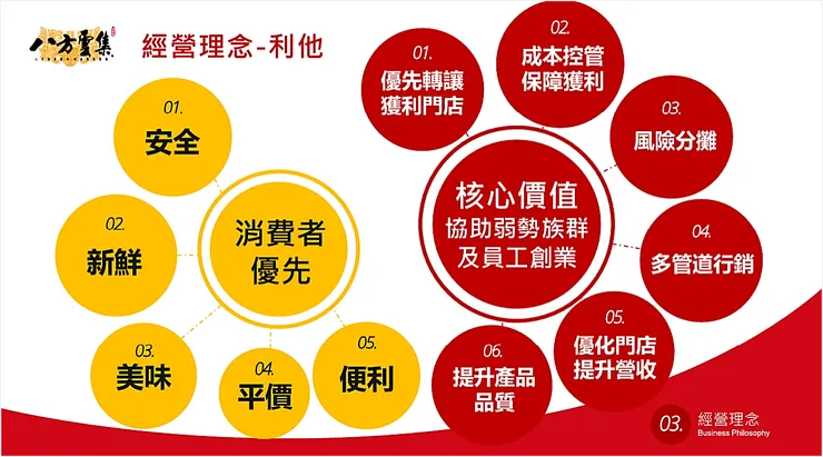 圖片來源:八方雲集法說會簡報