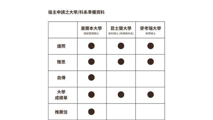 註: 版主原本昆大的 offer 為旅館管理，之後申請 offer change 商科碩士
