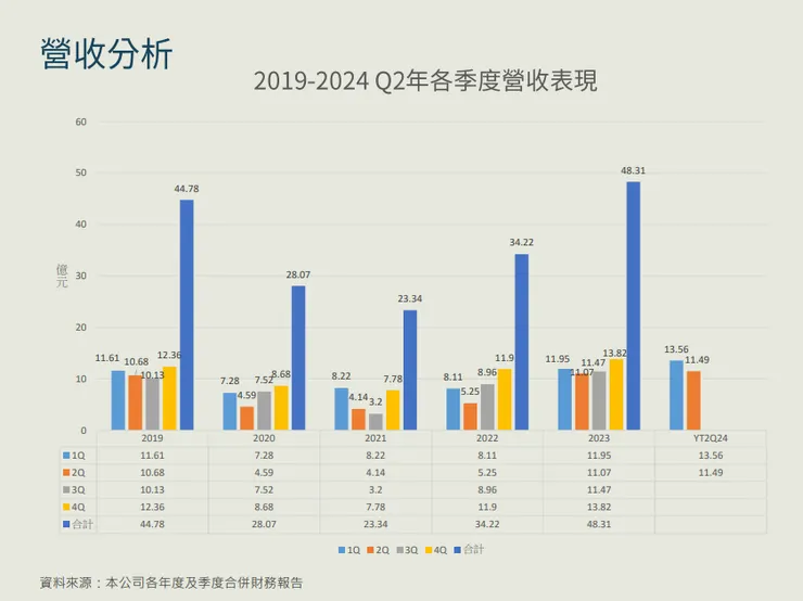 資料來源：公司法說會