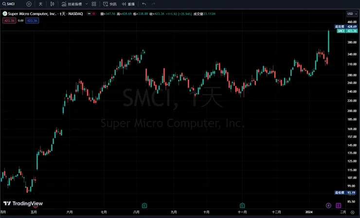 SMCI 日線圖