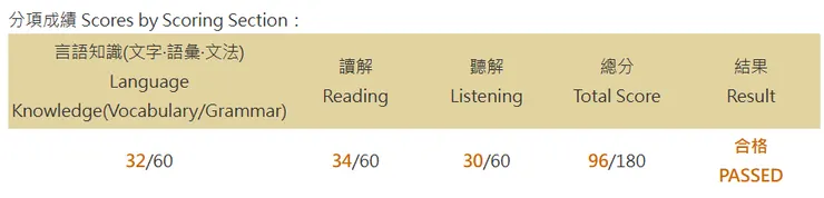 日檢N3通過分數：95分