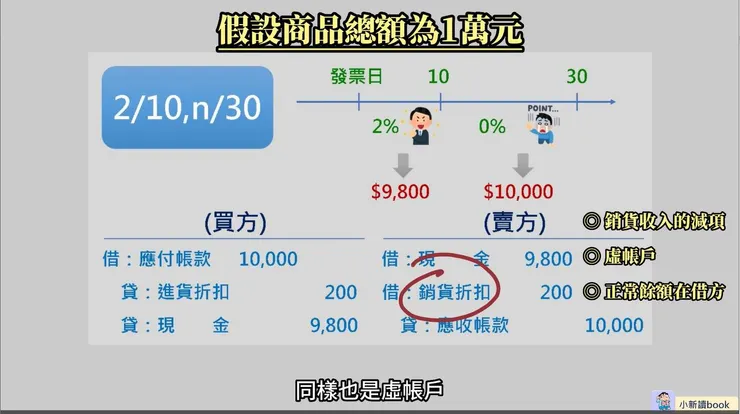 以「2/10,n/30」舉例說明。
