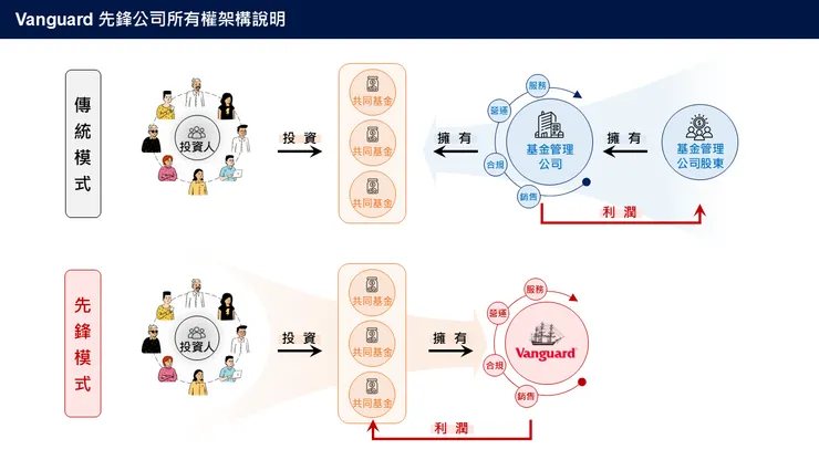 Vanguard 先鋒公司所有權架構說明，Source: Andy CY