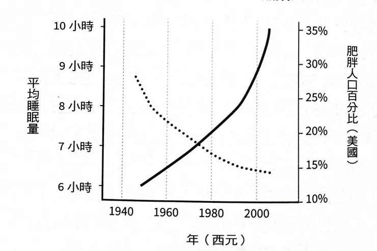 肥胖率與睡眠時間成反比(截自《為什麼要睡覺》)
