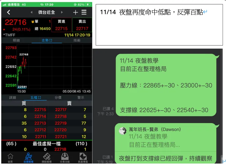 11/14 夜盤命中低點，反彈百點