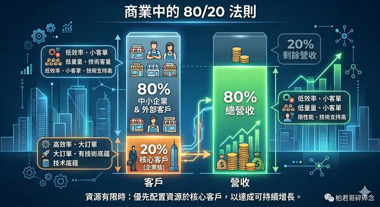 八二法則，來源：Gemini產圖