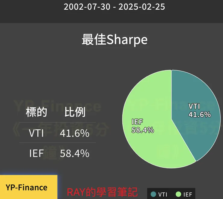 最佳夏普值股債配置
