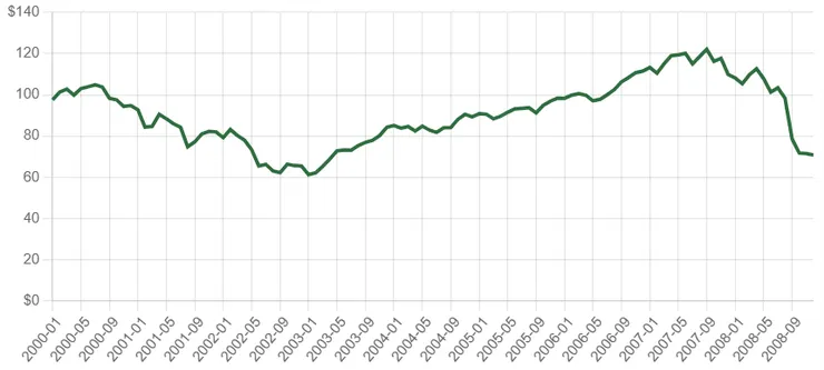 2000~2008(8年)，通膨調整後總報酬率-43.41% (-6.13%/年)